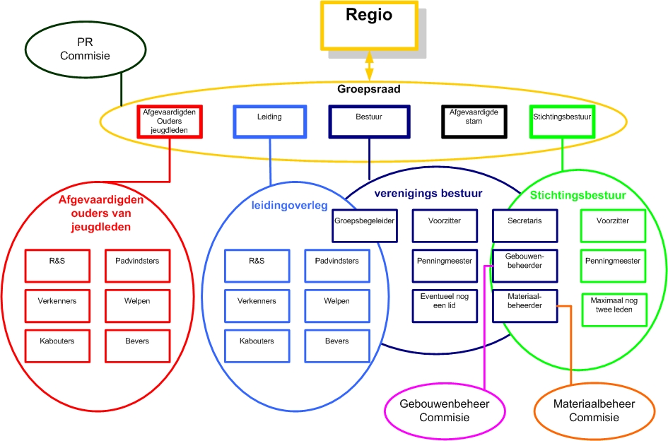 organogram scouting 't Volbert